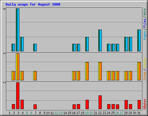 Daily usage for August 2000