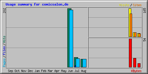 Usage summary for comicsalon.de